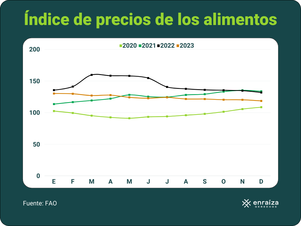 Gráfica índice de precios de los alimentos 2023