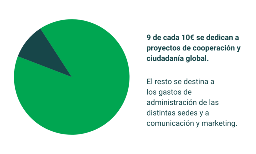 Distribución gastos Enraíza Derechos