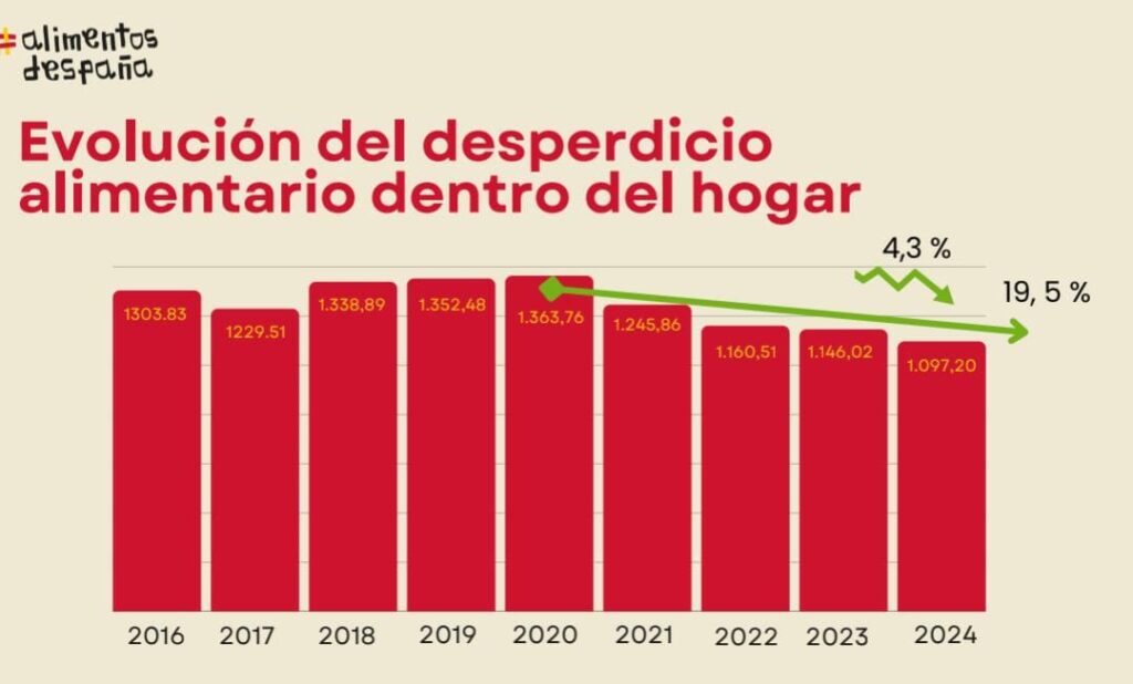 Grafico evolucion desperdicio en hogares en España